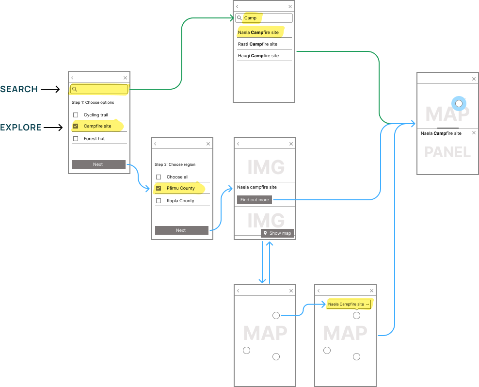 Wireflow of Search vs Explore